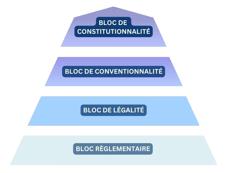 Pyramide de Kelsen — hiérarchie des normes